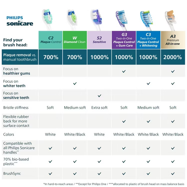 Philips Replacement Toothbrush Head 9092 a3