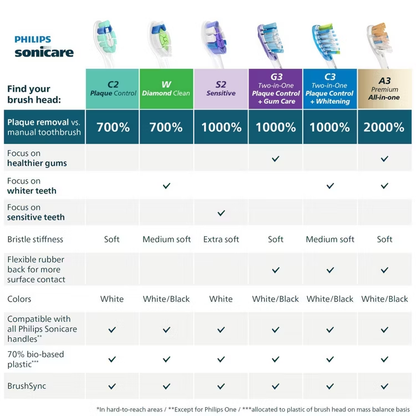Philips Replacement Toothbrush Head 9092 a3
